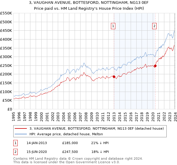 3, VAUGHAN AVENUE, BOTTESFORD, NOTTINGHAM, NG13 0EF: Price paid vs HM Land Registry's House Price Index