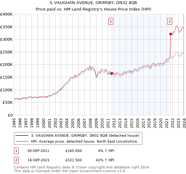 3, VAUGHAN AVENUE, GRIMSBY, DN32 8QB: Price paid vs HM Land Registry's House Price Index