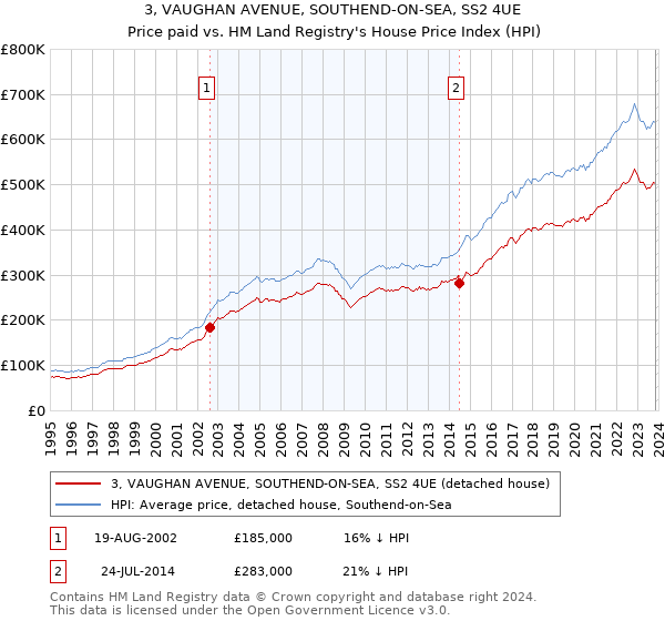 3, VAUGHAN AVENUE, SOUTHEND-ON-SEA, SS2 4UE: Price paid vs HM Land Registry's House Price Index