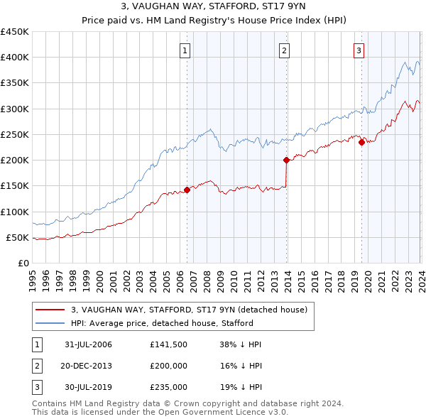 3, VAUGHAN WAY, STAFFORD, ST17 9YN: Price paid vs HM Land Registry's House Price Index