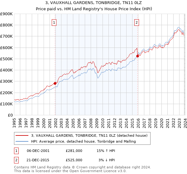 3, VAUXHALL GARDENS, TONBRIDGE, TN11 0LZ: Price paid vs HM Land Registry's House Price Index