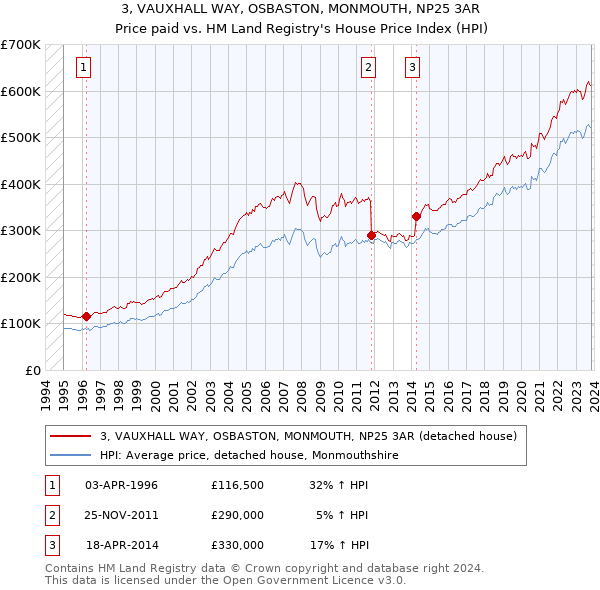 3, VAUXHALL WAY, OSBASTON, MONMOUTH, NP25 3AR: Price paid vs HM Land Registry's House Price Index