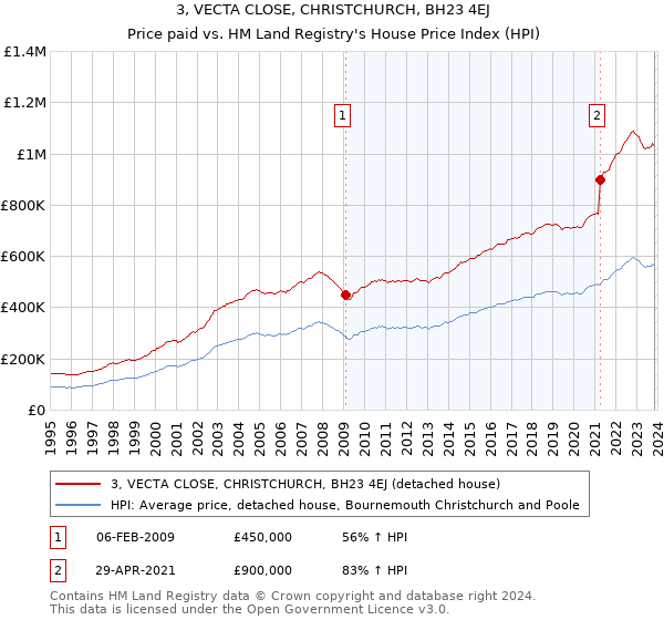 3, VECTA CLOSE, CHRISTCHURCH, BH23 4EJ: Price paid vs HM Land Registry's House Price Index