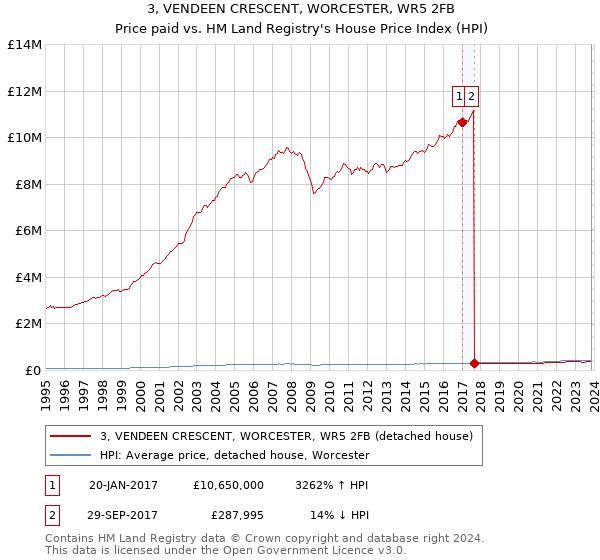 3, VENDEEN CRESCENT, WORCESTER, WR5 2FB: Price paid vs HM Land Registry's House Price Index