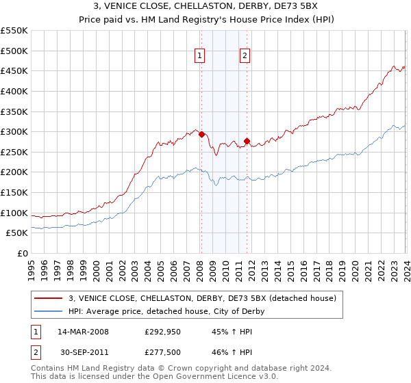 3, VENICE CLOSE, CHELLASTON, DERBY, DE73 5BX: Price paid vs HM Land Registry's House Price Index