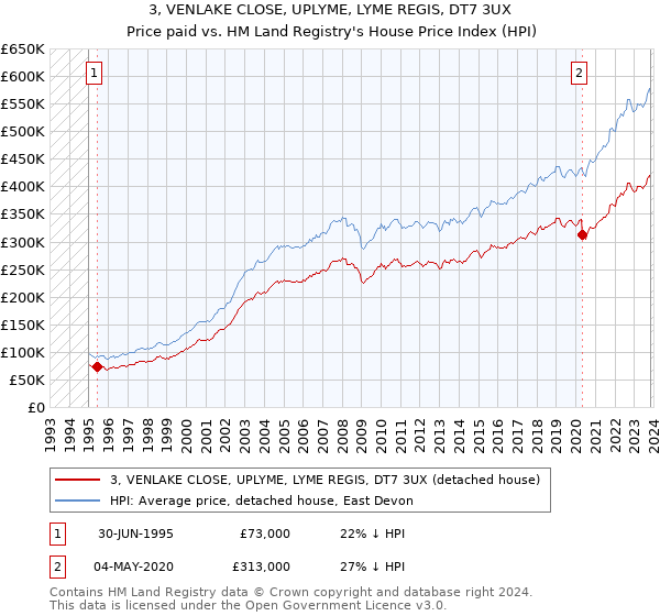 3, VENLAKE CLOSE, UPLYME, LYME REGIS, DT7 3UX: Price paid vs HM Land Registry's House Price Index