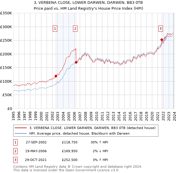 3, VERBENA CLOSE, LOWER DARWEN, DARWEN, BB3 0TB: Price paid vs HM Land Registry's House Price Index