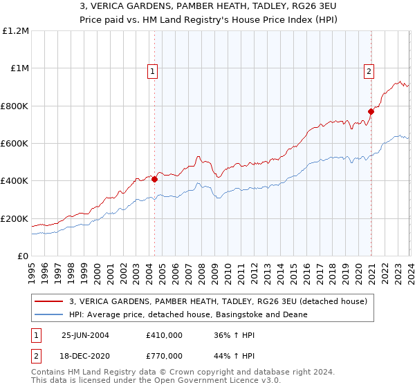 3, VERICA GARDENS, PAMBER HEATH, TADLEY, RG26 3EU: Price paid vs HM Land Registry's House Price Index