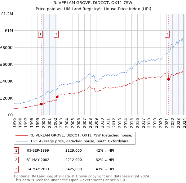 3, VERLAM GROVE, DIDCOT, OX11 7SW: Price paid vs HM Land Registry's House Price Index