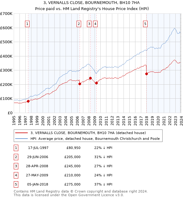 3, VERNALLS CLOSE, BOURNEMOUTH, BH10 7HA: Price paid vs HM Land Registry's House Price Index
