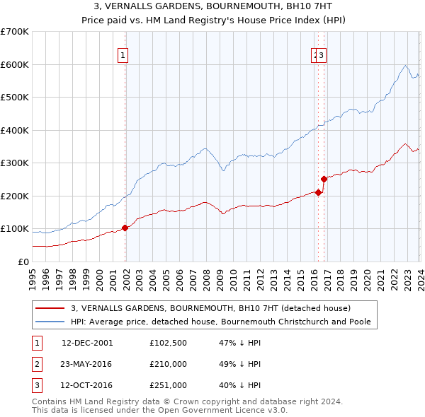 3, VERNALLS GARDENS, BOURNEMOUTH, BH10 7HT: Price paid vs HM Land Registry's House Price Index