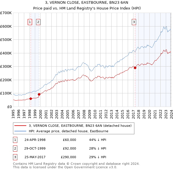 3, VERNON CLOSE, EASTBOURNE, BN23 6AN: Price paid vs HM Land Registry's House Price Index