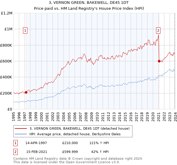 3, VERNON GREEN, BAKEWELL, DE45 1DT: Price paid vs HM Land Registry's House Price Index