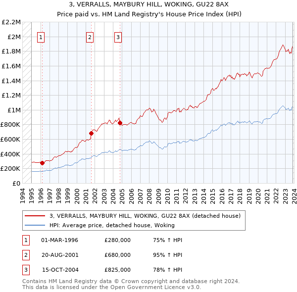 3, VERRALLS, MAYBURY HILL, WOKING, GU22 8AX: Price paid vs HM Land Registry's House Price Index