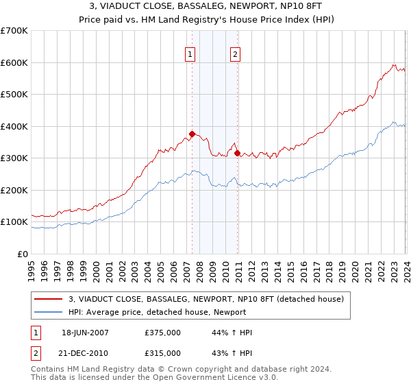 3, VIADUCT CLOSE, BASSALEG, NEWPORT, NP10 8FT: Price paid vs HM Land Registry's House Price Index
