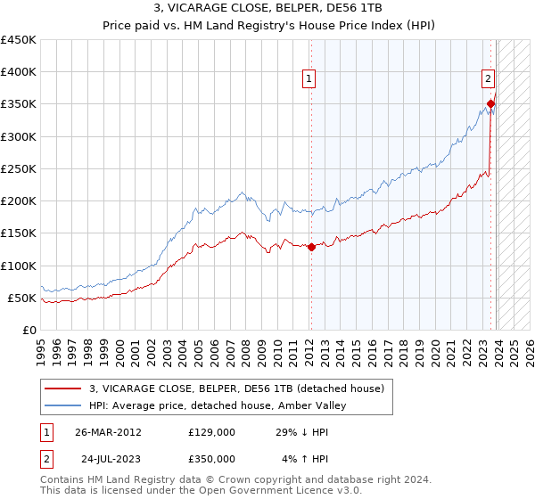 3, VICARAGE CLOSE, BELPER, DE56 1TB: Price paid vs HM Land Registry's House Price Index