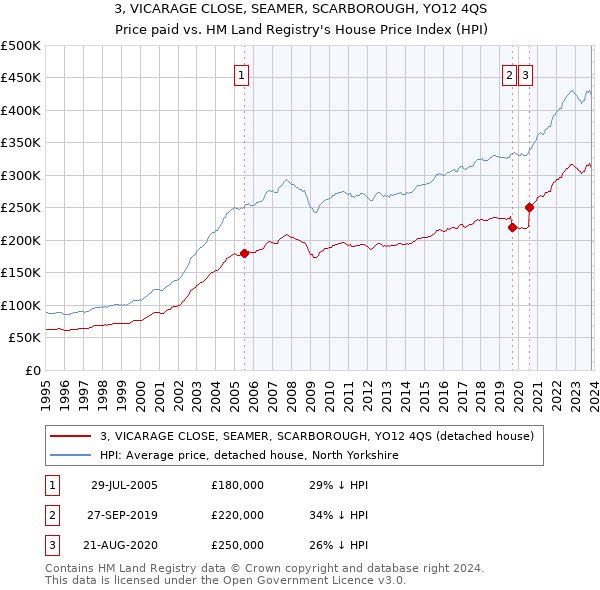 3, VICARAGE CLOSE, SEAMER, SCARBOROUGH, YO12 4QS: Price paid vs HM Land Registry's House Price Index