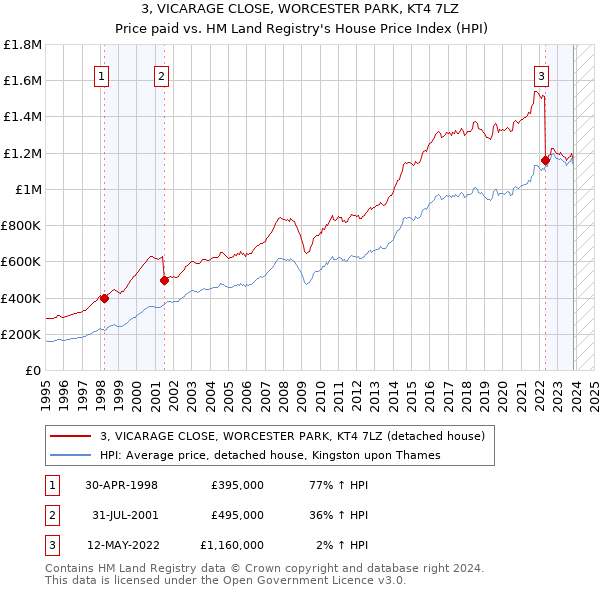 3, VICARAGE CLOSE, WORCESTER PARK, KT4 7LZ: Price paid vs HM Land Registry's House Price Index
