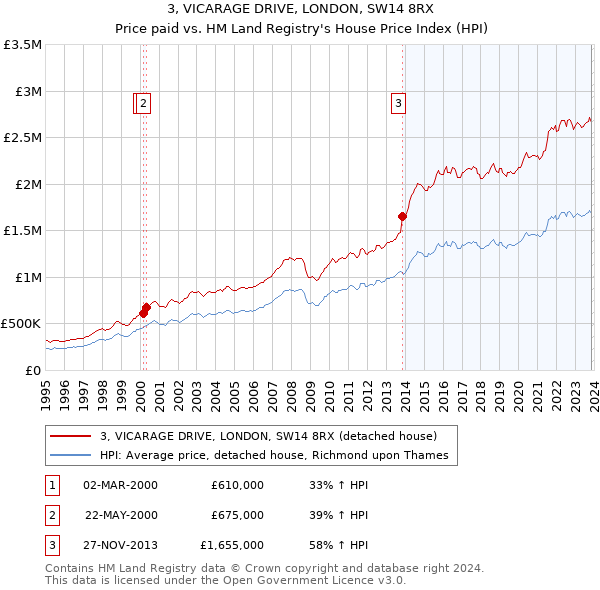 3, VICARAGE DRIVE, LONDON, SW14 8RX: Price paid vs HM Land Registry's House Price Index