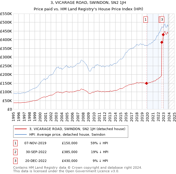 3, VICARAGE ROAD, SWINDON, SN2 1JH: Price paid vs HM Land Registry's House Price Index
