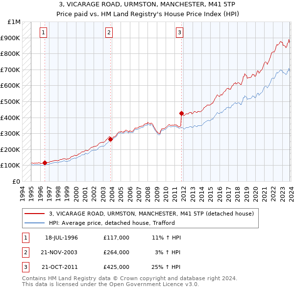 3, VICARAGE ROAD, URMSTON, MANCHESTER, M41 5TP: Price paid vs HM Land Registry's House Price Index