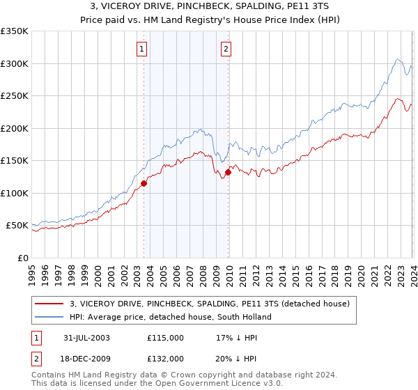 3, VICEROY DRIVE, PINCHBECK, SPALDING, PE11 3TS: Price paid vs HM Land Registry's House Price Index