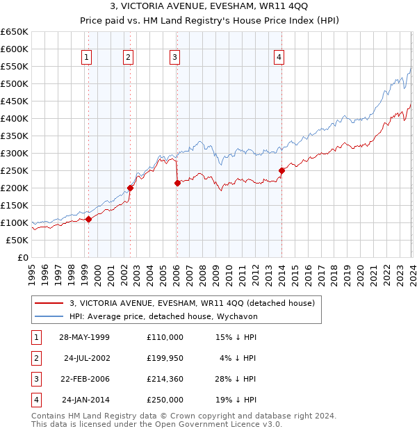 3, VICTORIA AVENUE, EVESHAM, WR11 4QQ: Price paid vs HM Land Registry's House Price Index