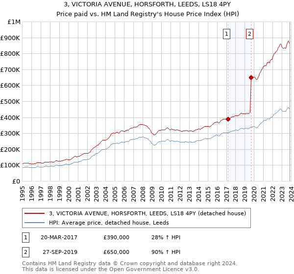 3, VICTORIA AVENUE, HORSFORTH, LEEDS, LS18 4PY: Price paid vs HM Land Registry's House Price Index