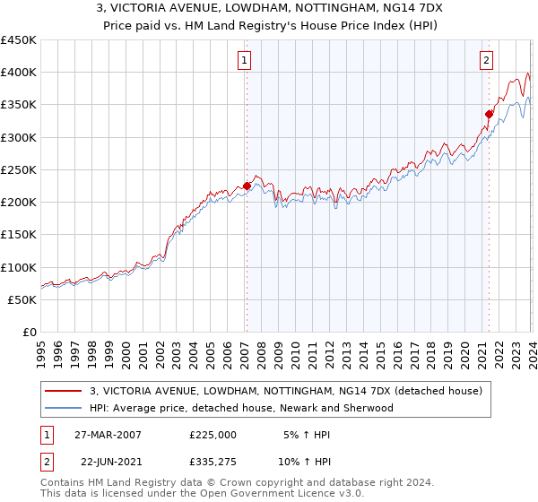 3, VICTORIA AVENUE, LOWDHAM, NOTTINGHAM, NG14 7DX: Price paid vs HM Land Registry's House Price Index