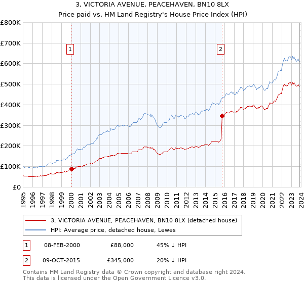 3, VICTORIA AVENUE, PEACEHAVEN, BN10 8LX: Price paid vs HM Land Registry's House Price Index