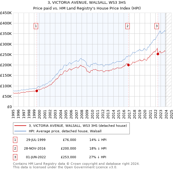 3, VICTORIA AVENUE, WALSALL, WS3 3HS: Price paid vs HM Land Registry's House Price Index