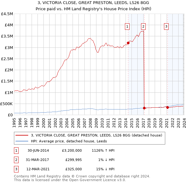 3, VICTORIA CLOSE, GREAT PRESTON, LEEDS, LS26 8GG: Price paid vs HM Land Registry's House Price Index