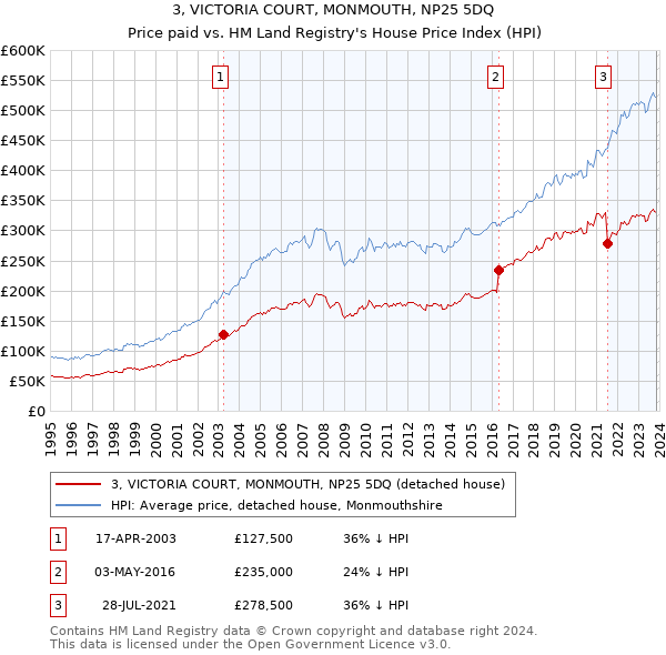 3, VICTORIA COURT, MONMOUTH, NP25 5DQ: Price paid vs HM Land Registry's House Price Index