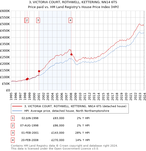 3, VICTORIA COURT, ROTHWELL, KETTERING, NN14 6TS: Price paid vs HM Land Registry's House Price Index