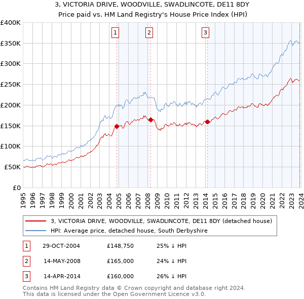 3, VICTORIA DRIVE, WOODVILLE, SWADLINCOTE, DE11 8DY: Price paid vs HM Land Registry's House Price Index