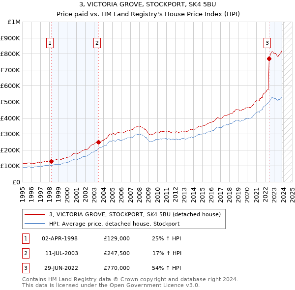 3, VICTORIA GROVE, STOCKPORT, SK4 5BU: Price paid vs HM Land Registry's House Price Index