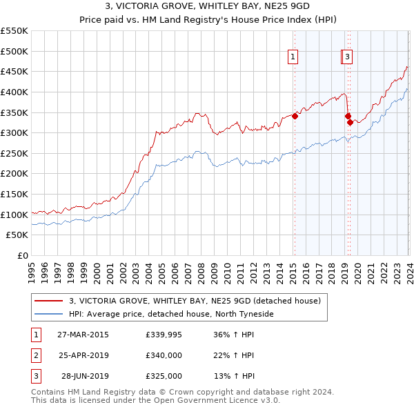 3, VICTORIA GROVE, WHITLEY BAY, NE25 9GD: Price paid vs HM Land Registry's House Price Index
