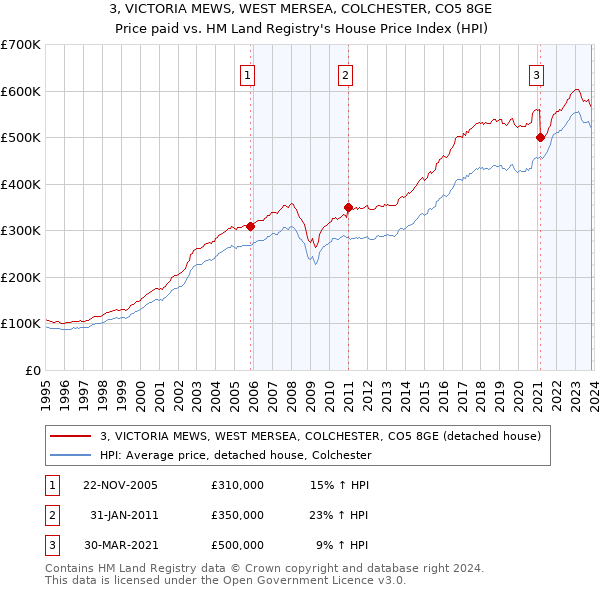3, VICTORIA MEWS, WEST MERSEA, COLCHESTER, CO5 8GE: Price paid vs HM Land Registry's House Price Index
