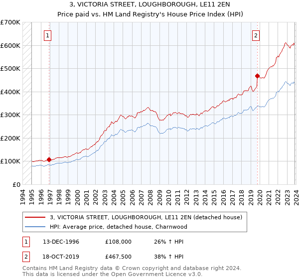 3, VICTORIA STREET, LOUGHBOROUGH, LE11 2EN: Price paid vs HM Land Registry's House Price Index