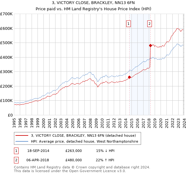 3, VICTORY CLOSE, BRACKLEY, NN13 6FN: Price paid vs HM Land Registry's House Price Index