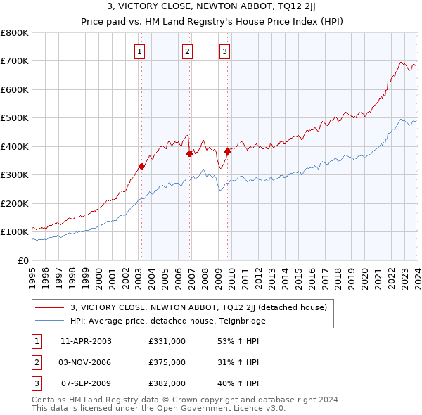 3, VICTORY CLOSE, NEWTON ABBOT, TQ12 2JJ: Price paid vs HM Land Registry's House Price Index