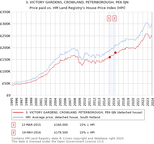 3, VICTORY GARDENS, CROWLAND, PETERBOROUGH, PE6 0JN: Price paid vs HM Land Registry's House Price Index