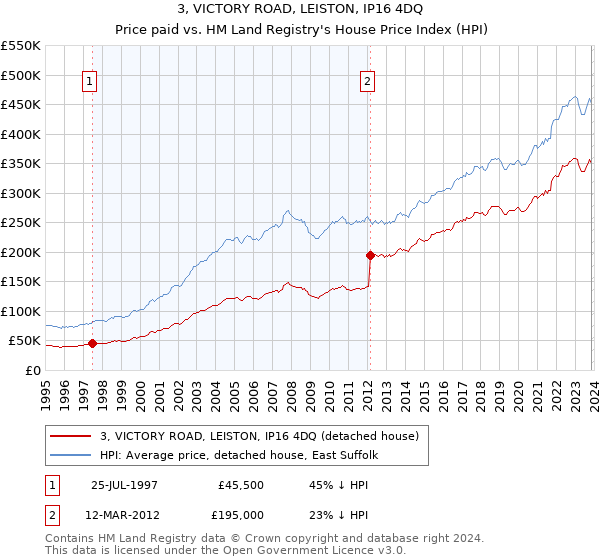 3, VICTORY ROAD, LEISTON, IP16 4DQ: Price paid vs HM Land Registry's House Price Index