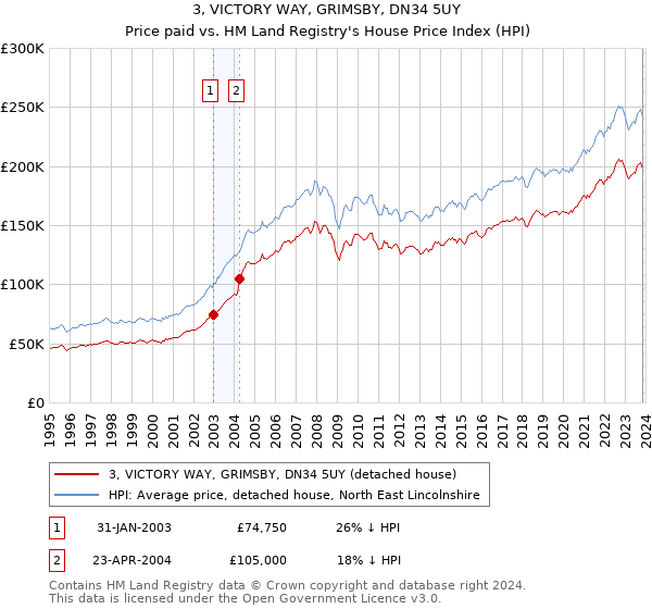 3, VICTORY WAY, GRIMSBY, DN34 5UY: Price paid vs HM Land Registry's House Price Index