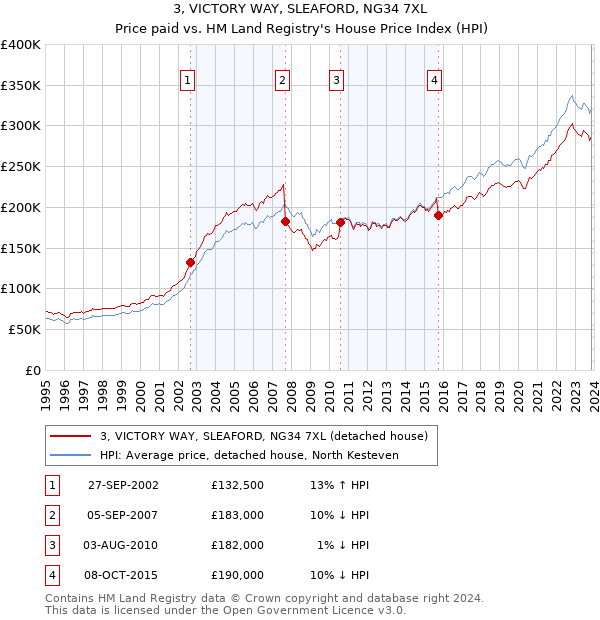 3, VICTORY WAY, SLEAFORD, NG34 7XL: Price paid vs HM Land Registry's House Price Index