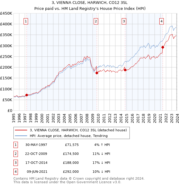 3, VIENNA CLOSE, HARWICH, CO12 3SL: Price paid vs HM Land Registry's House Price Index