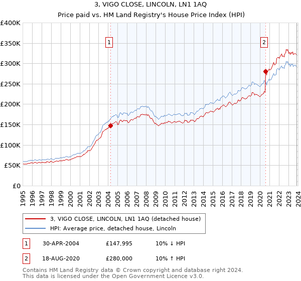 3, VIGO CLOSE, LINCOLN, LN1 1AQ: Price paid vs HM Land Registry's House Price Index