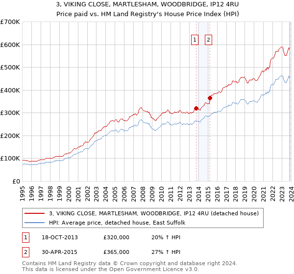3, VIKING CLOSE, MARTLESHAM, WOODBRIDGE, IP12 4RU: Price paid vs HM Land Registry's House Price Index