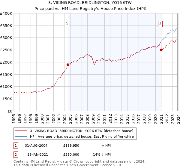 3, VIKING ROAD, BRIDLINGTON, YO16 6TW: Price paid vs HM Land Registry's House Price Index