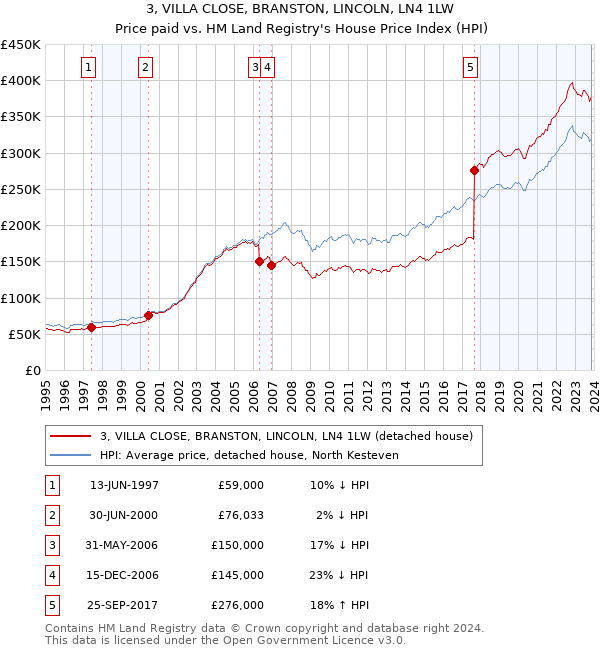 3, VILLA CLOSE, BRANSTON, LINCOLN, LN4 1LW: Price paid vs HM Land Registry's House Price Index